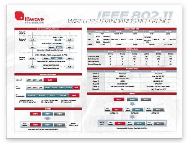 IEEE 802.11 wireless reference poster