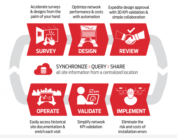Nurturing - Wave Runners - Referral - iBwave