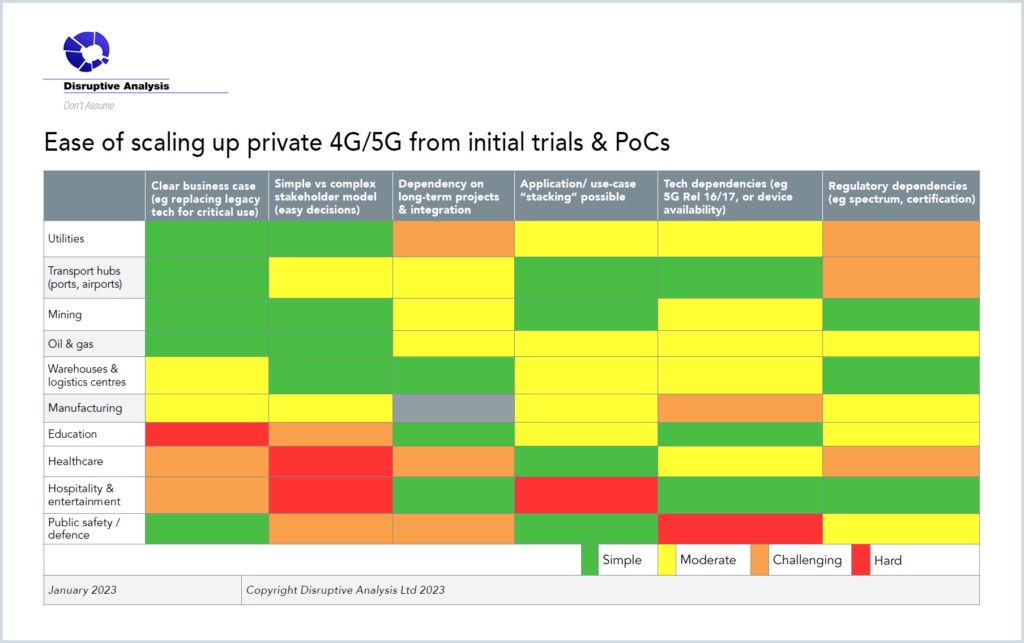 table_scaling-up-private-4g-5g-from-initial-trials-and-pocs