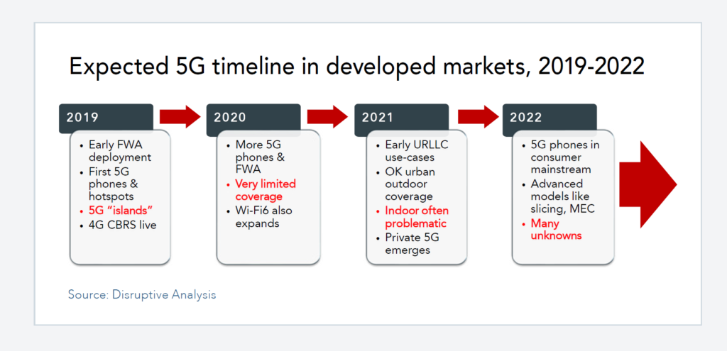 Expected 5G timeline in developed markets, 2019-2022