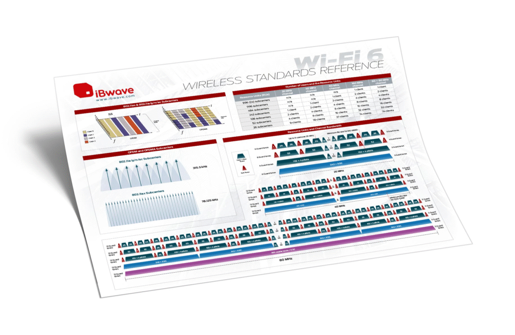 Wi‑Fi 6 Wireless Standards Reference (Poster 2)
